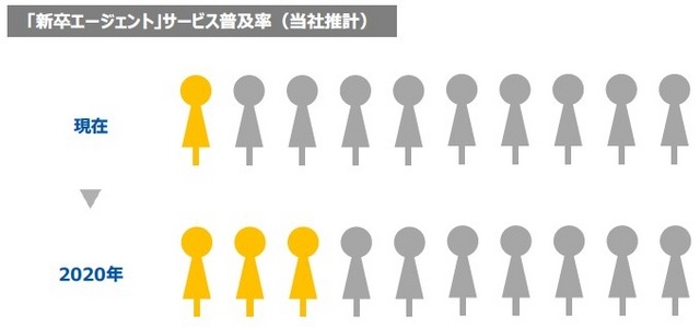 新卒エージェントサービス普及率