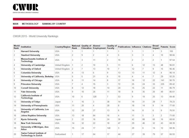 CWUR、世界大学ランキング（第1位～第29位）