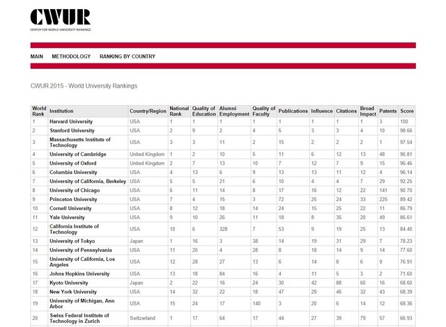 CWUR、世界大学ランキング（第1位～第29位）