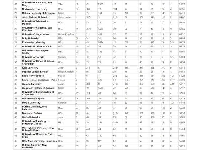 CWUR、世界大学ランキング（第21位～第50位）