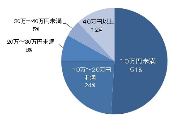 夏休み旅行の予算