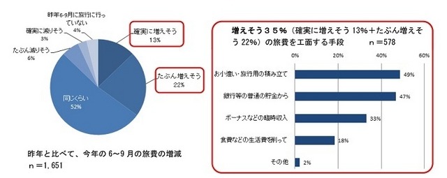 2014年と比べた旅費の増減と費用工面