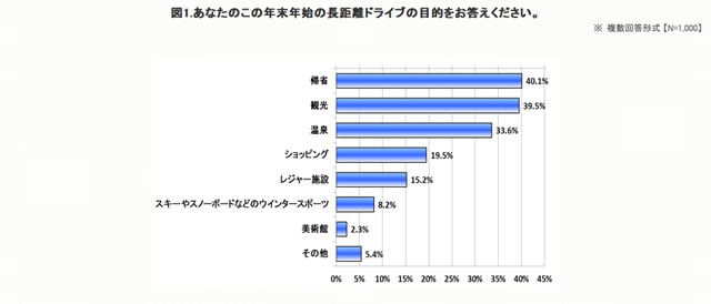 年末年始の長距離ドライブの目的