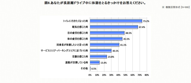 長距離ドライブ中に休憩をとるきっかけ