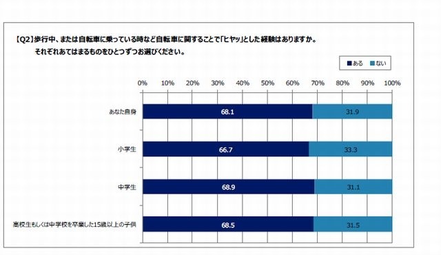 自転車で「ヒヤッ」とした経験の有無