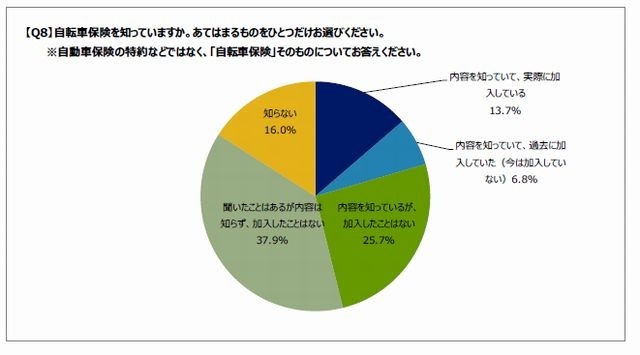 自転車保険の認知度