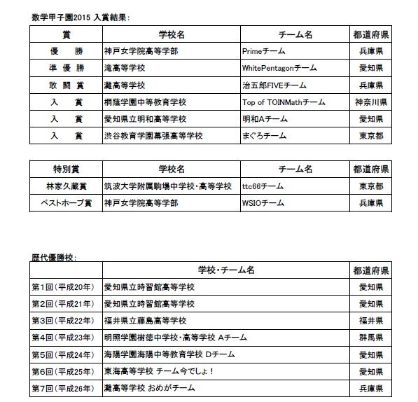「数学甲子園2015」入賞結果と歴代優勝校
