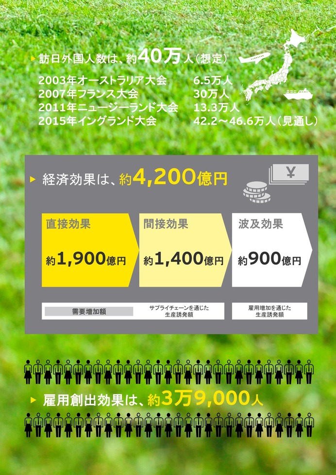 ラグビーワールドカップ2019日本大会開催による経済効果は約4200億円