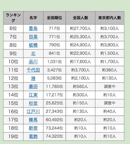 東京23区名字ランキング（6位～19位）