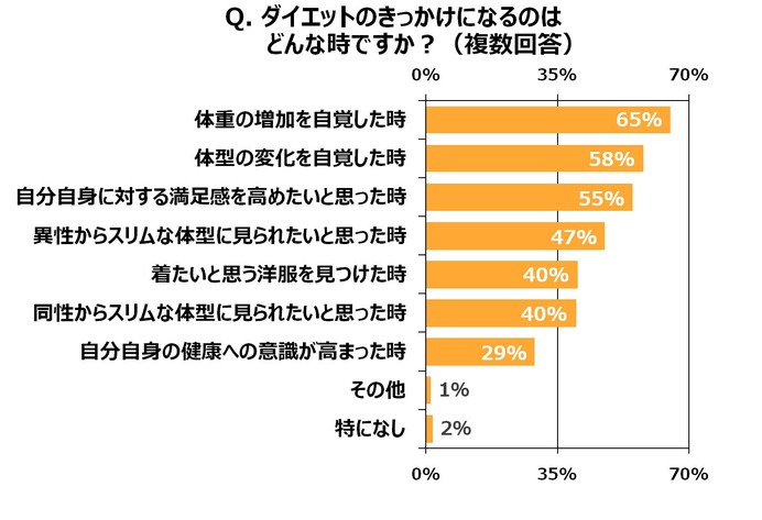 「ダイエットの挫折経験」に関する意識・実態調査