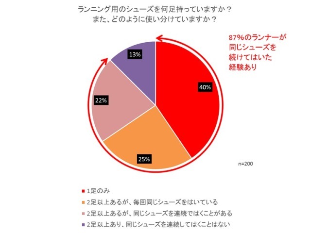 ランニングシューズに関する実態調査…においは気になる？