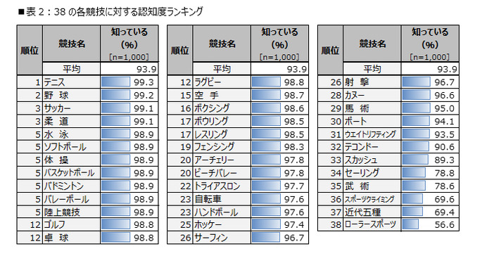 スポーツクライミングに注目が集まる…スポーツ・オリンピック意識調査