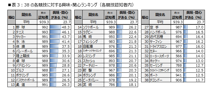スポーツクライミングに注目が集まる…スポーツ・オリンピック意識調査