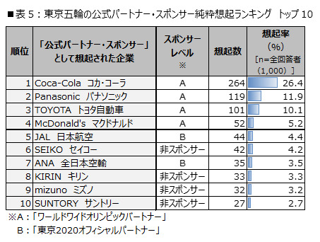 スポーツクライミングに注目が集まる…スポーツ・オリンピック意識調査