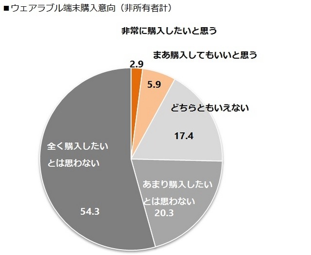 今後1年以内のウェアラブル端末購入意向