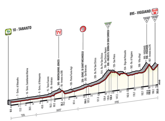 ジロ・デ・イタリア14　ステージ5、203km