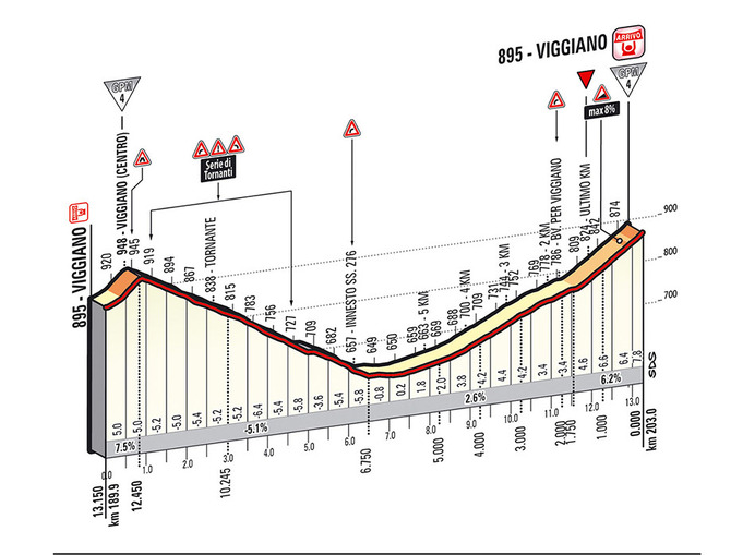 ジロ・デ・イタリア14　ステージ5、203km