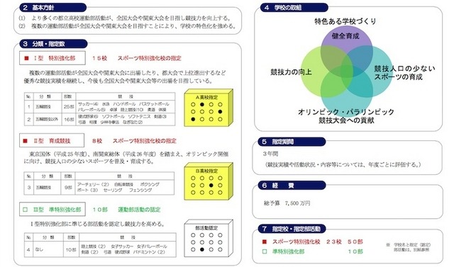 スポーツ特別強化校について