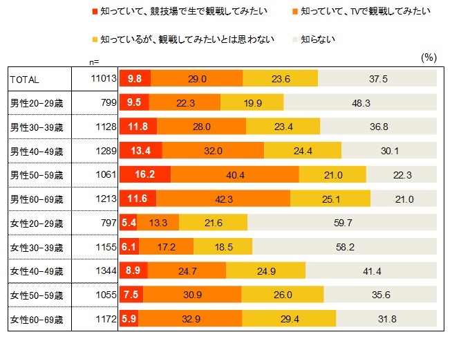 ラグビーW杯2019日本大会に関する調査…サモア戦以降、認知度がアップ