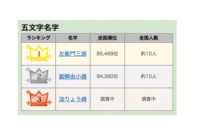 五文字の名字ランキング