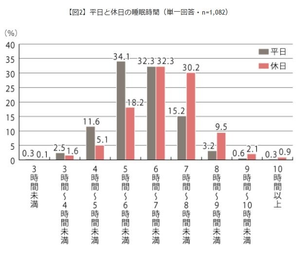 「平日と休日の睡眠時間」について