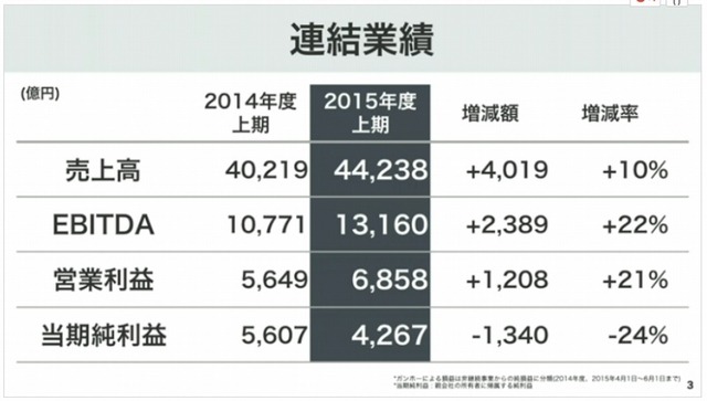 ソフトバンクグループ連結業績