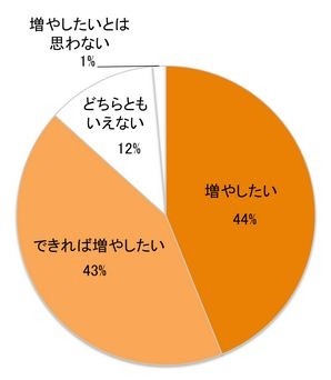 「和食を作る割合を増やしたいか」について