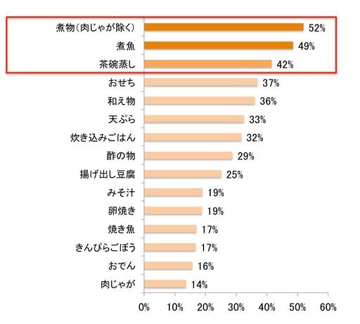 「マスターしたいと思う和食」について
