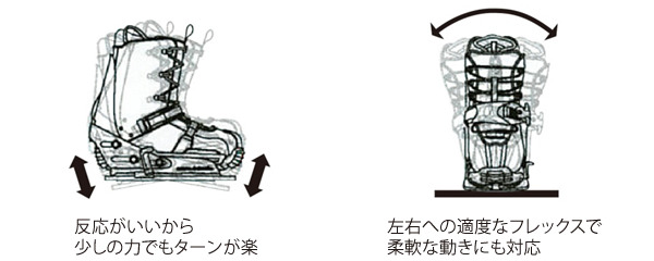 ヨネックス、パワークッション搭載のステップインブーツとバインディング