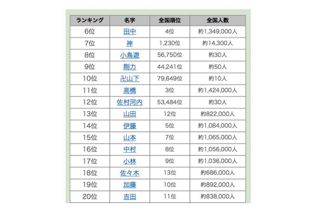 2015年名字アクセスランキング（6位～20位） 参考：名字由来net