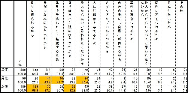 『香水・アロマオイル・におい袋』の利用理由