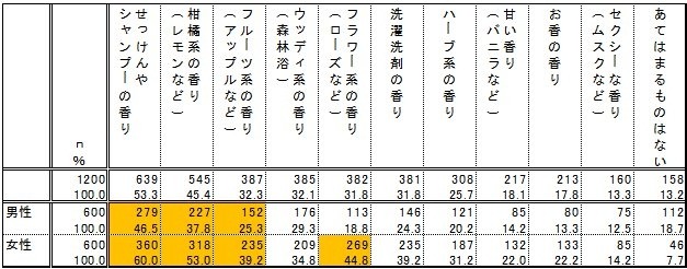 好きな香りの傾向