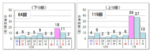 10km以上の渋滞予測回数