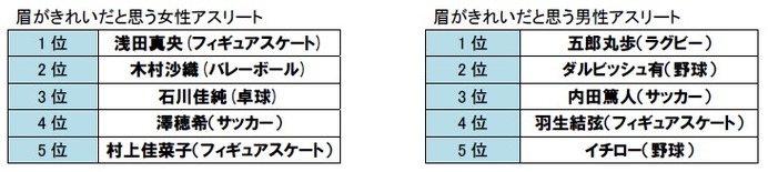 アイブロウトリートメントサロン「アナスタシア」が「眉に関する意識調査」を実施