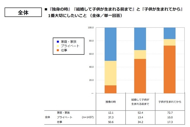 「独身の時」「結婚して子どもが生まれる前まで」「子どもが生まれてから」1番大切にしたいこと