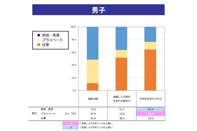 「独身の時」「結婚して子どもが生まれる前まで」「子どもが生まれてから」1番大切にしたいこと（男子）