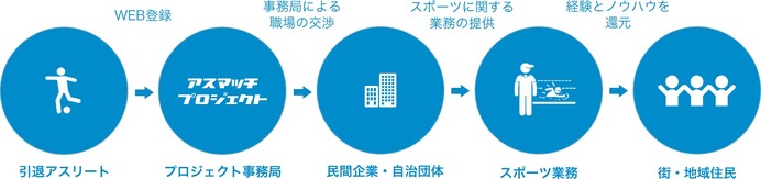 元アスリートと企業をマッチングする「アスマッチプロジェクト」…香川真司がサポート