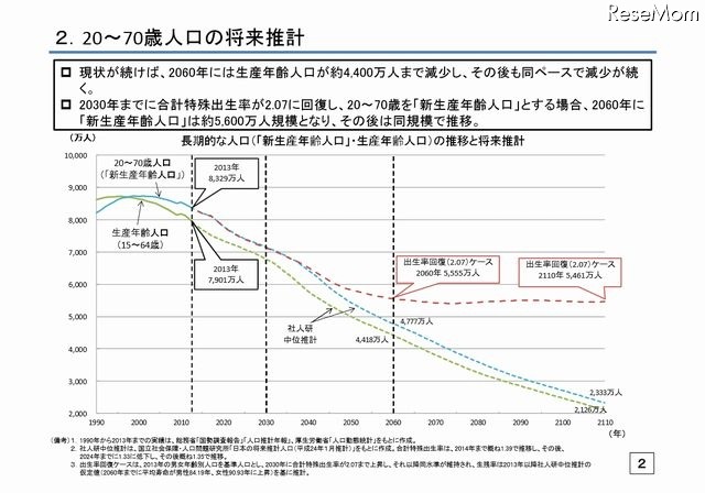 20～70歳人口の将来推計