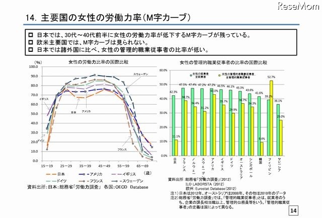 主要国の女性の労働力率（M字カーブ）