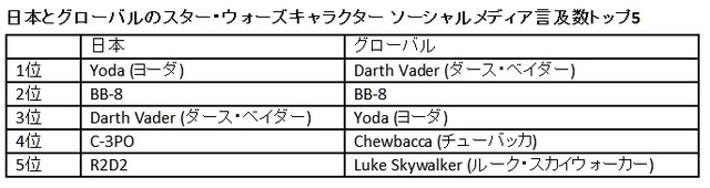 日本とグローバルのスター・ウォーズキャラクター ソーシャルメディア言及数トップ5