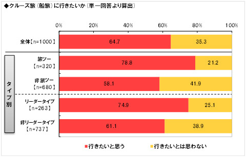 “クルーズ旅に行きたいか？”という質問への回答