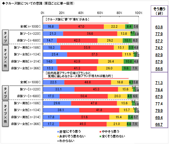 “クルーズ旅には「夢」や「憧れ」がある”という質問への回答