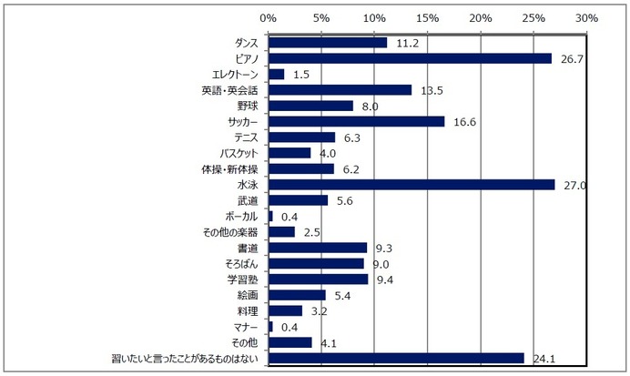 ヤマハミュージックジャパンが習い事について調査…Q2:あなたの子どもが、習いたいと言ったことがある習い事について