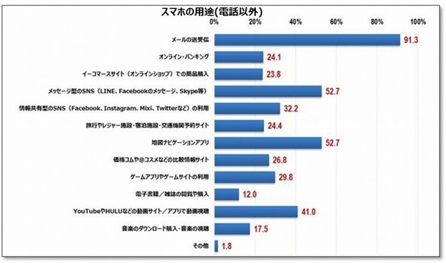 スマホの利用用途