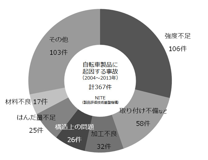 「中高生の自転車事故実態」について自転車の安全利用促進委員会が調査