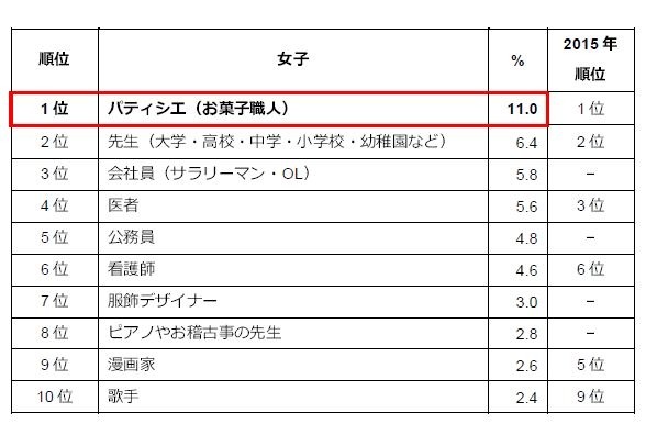 日本の子どもの「将来就きたい仕事」ランキング（女子）