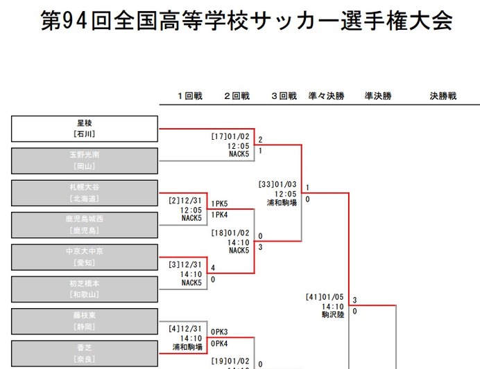 第94回全国高校サッカー選手権大会で星稜サッカー部はベスト4に進む