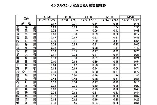 インフルエンザ定点あたり報告数推移（北海道～愛知県）