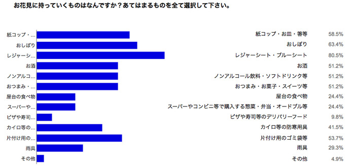 お花見実態調査…約75％がお花見を予定