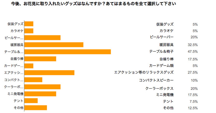 お花見実態調査…約75％がお花見を予定